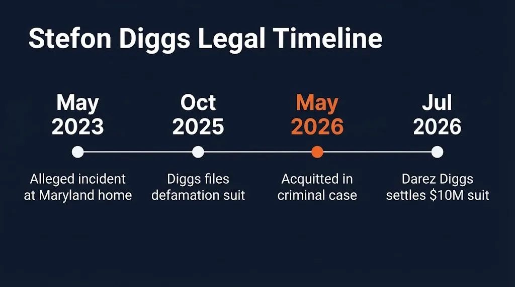 Stefon Diggs legal timeline showing 2023 allegation, 2025 defamation suit, and 2026 acquittal.