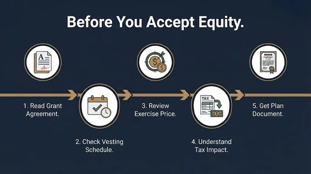 Steps before accepting equity compensation showing grant review, vesting check, exercise price, tax impact, and plan document.