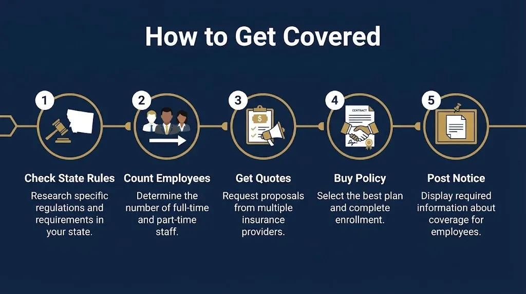 Steps to get workers compensation showing state rules, employee count, quotes, policy purchase, and posting notice.