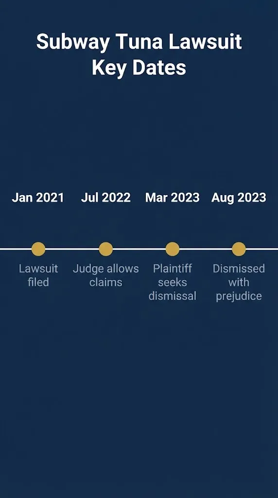 Subway tuna lawsuit timeline from 2021 filing to 2023 dismissal