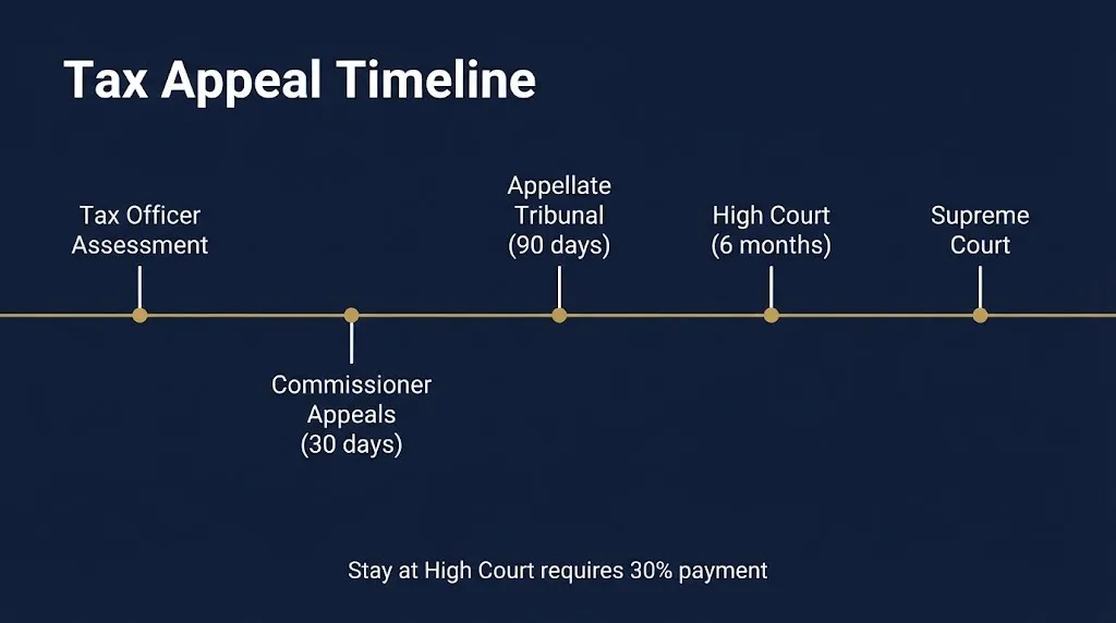 Tax appeal process timeline in Pakistan showing tribunal and high court decision deadlines.