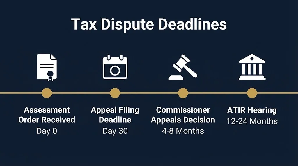 Tax litigation timeline showing 30-day appeal deadline, Commissioner Appeals timeline, and ATIR hearing milestones.