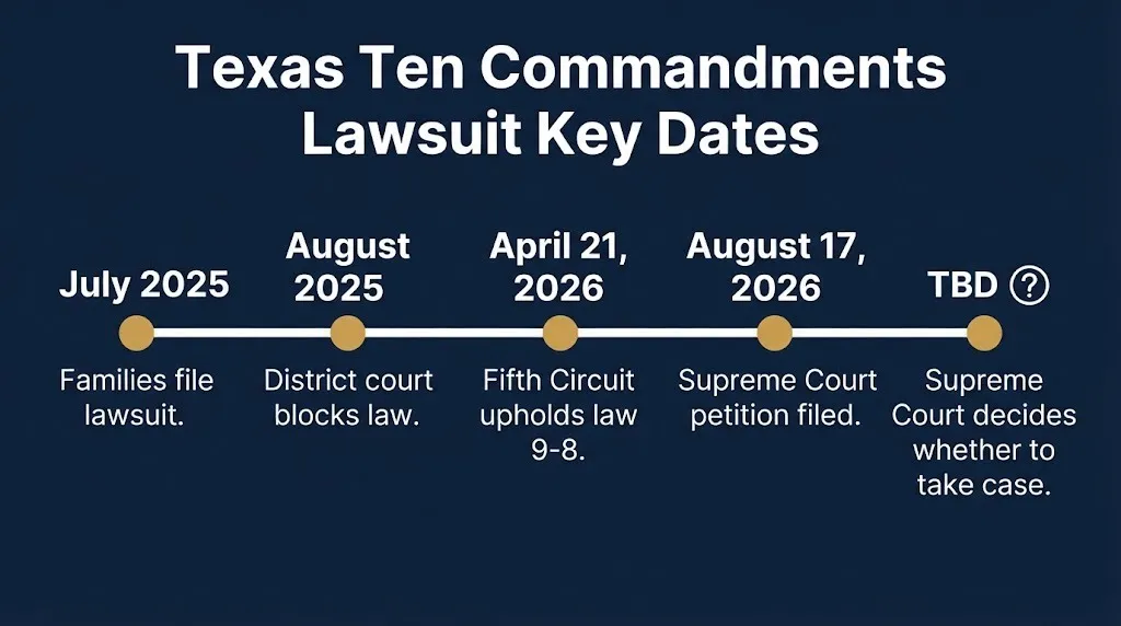 Texas Ten Commandments lawsuit timeline from 2025 filing to 2026 Supreme Court petition.