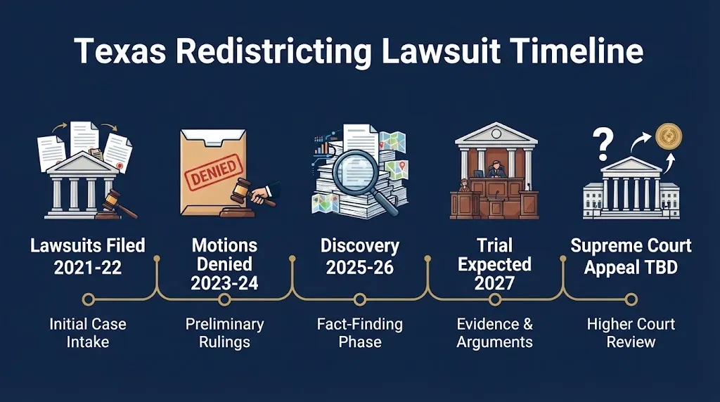 Texas redistricting lawsuit timeline from filing through discovery, trial, and Supreme Court appeal.