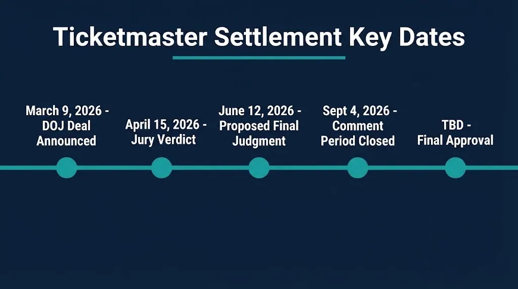Ticketmaster settlement timeline showing 2026 DOJ deal and jury verdict milestones.