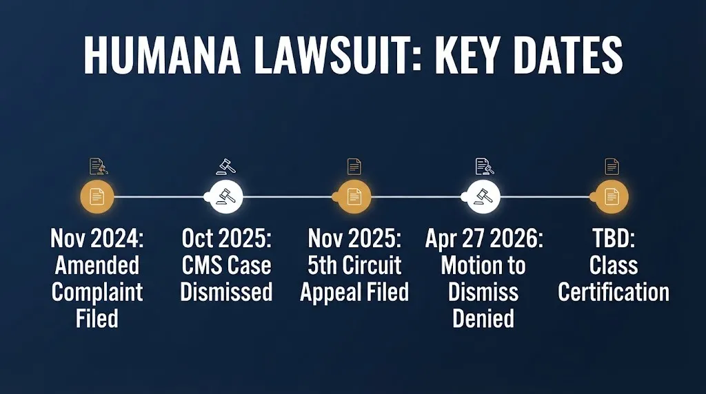Timeline graphic of key dates in the Humana Medicare Advantage lawsuit and star ratings case through 2026.