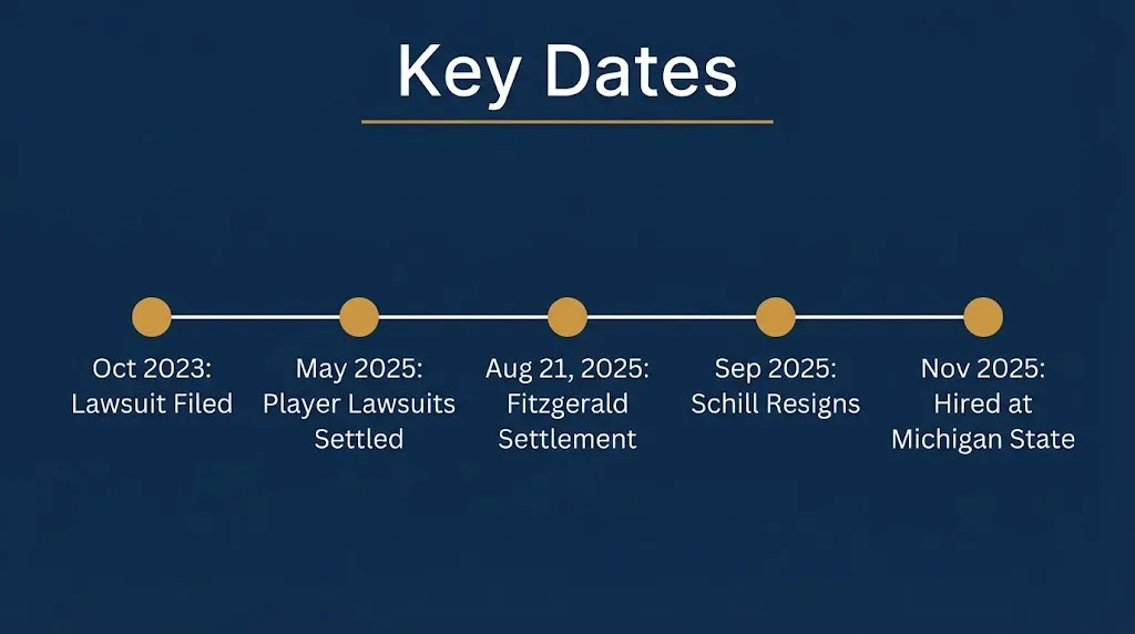 Timeline graphic of the Pat Fitzgerald lawsuit showing key 2023 to 2025 dates in the Northwestern settlement case.