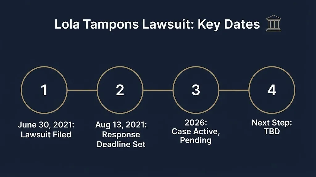 Timeline graphic of verified Lola tampons lawsuit dates showing the case is still pending in 2026.