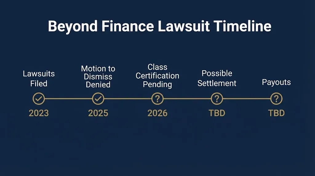 Timeline graphic showing Beyond Finance lawsuit milestones from filing through pending class certification.