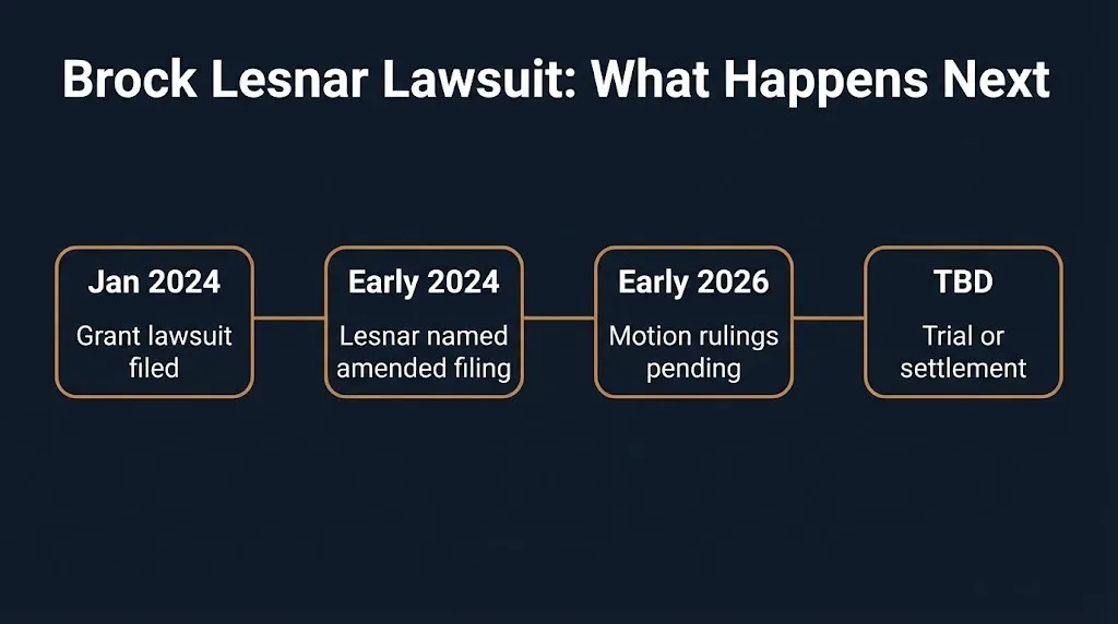 Timeline graphic showing Brock Lesnar lawsuit milestones from 2024 filing to unresolved 2026 litigation.