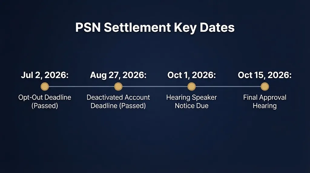 Timeline graphic showing key 2026 dates in the Sony PlayStation video game lawsuit settlement process.