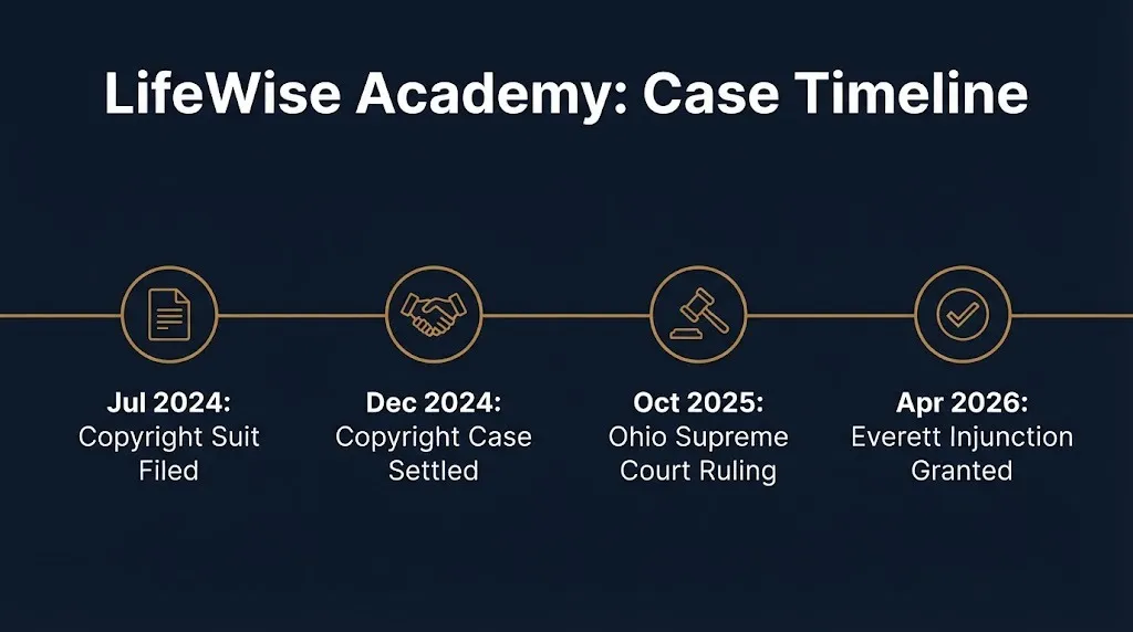 Editorial banner explaining the LifeWise Academy lawsuit as three separate legal cases with a 2026 update.