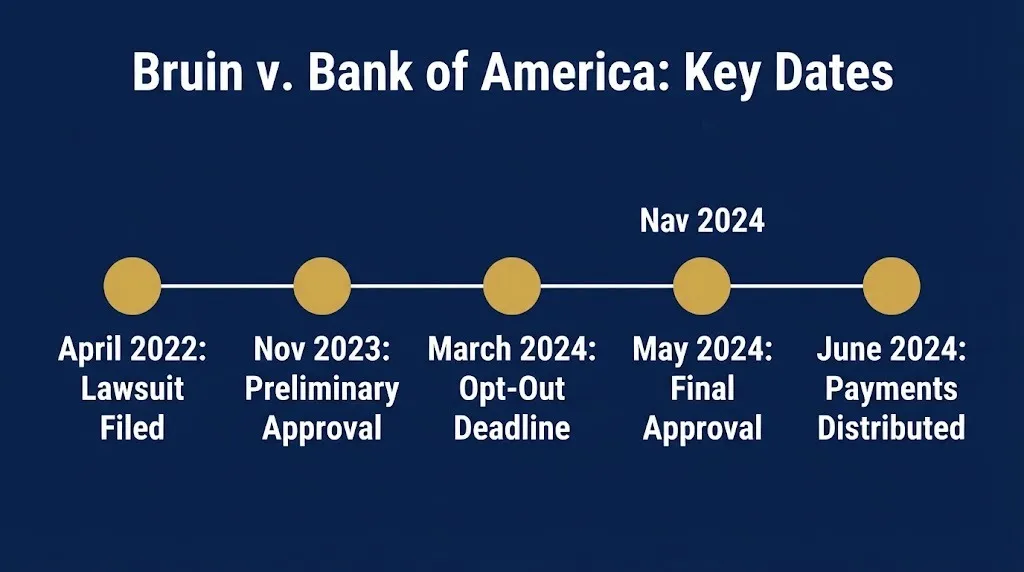 Timeline graphic showing key dates in the Bruin vs Bana class settlement from filing to payment.