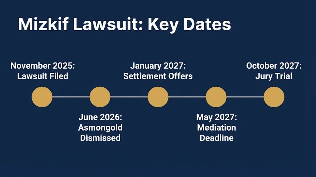 Timeline graphic showing key dates in the Mizkif lawsuit from filing to trial.
