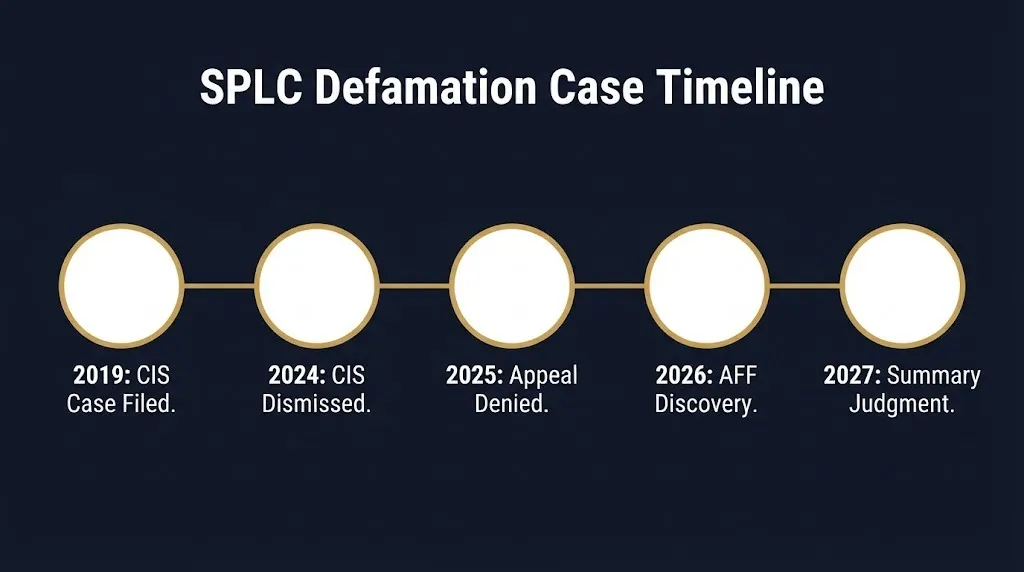 Timeline infographic showing key dates in Southern Poverty Law Center defamation lawsuits from 2019 through 2027.