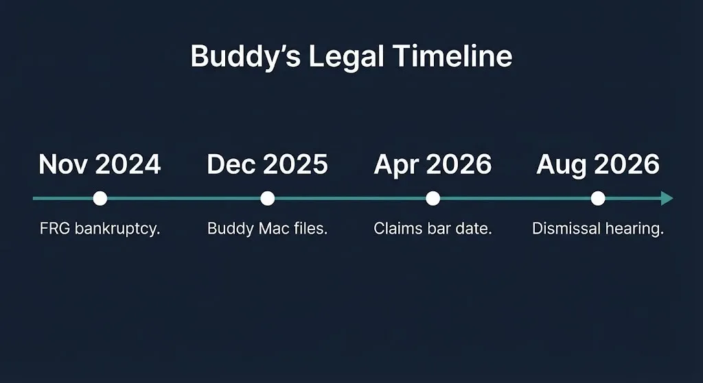 Timeline of Buddy's Home Furnishings legal events from 2024 bankruptcy to 2026 claims deadline