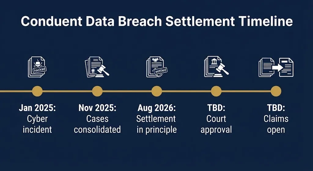 Timeline of Conduent data breach class action lawsuit from 2025 incident to pending settlement.