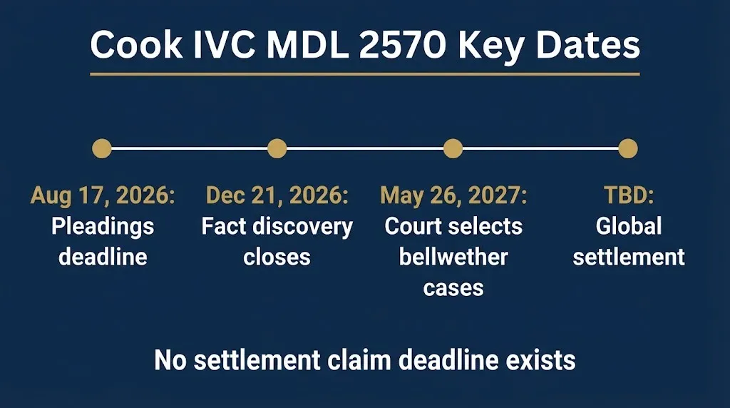 Timeline of Cook IVC MDL 2570 key dates in 2026 and 2027 including discovery close and bellwether selection.