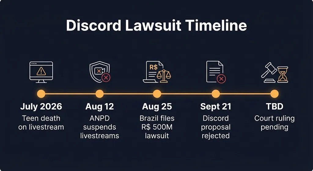 Timeline of Discord lawsuit from July 2026 teen death to Brazil's R$ 500 million case.