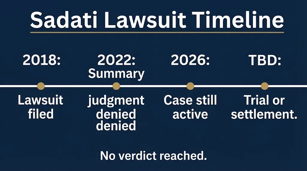 Timeline of Dr. Kevin Sadati lawsuit from 2018 filing through 2022 ruling with case still active in 2026.