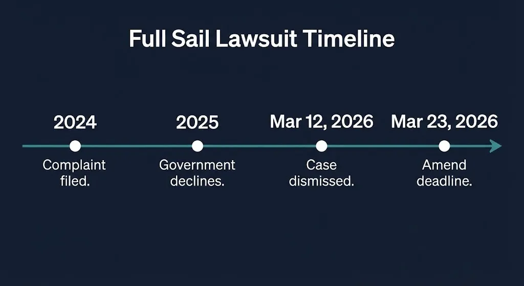 Timeline of Full Sail University lawsuit from 2024 complaint to March 2026 dismissal