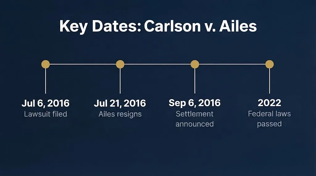Timeline of Gretchen Carlson settlement key dates from 2016 to 2022