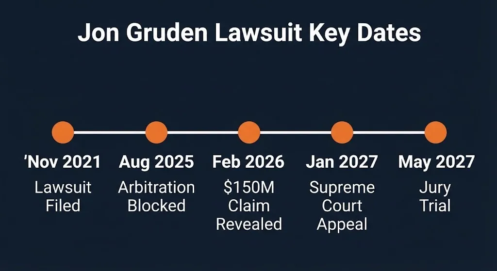 Timeline of Jon Gruden NFL lawsuit key dates and trial schedule