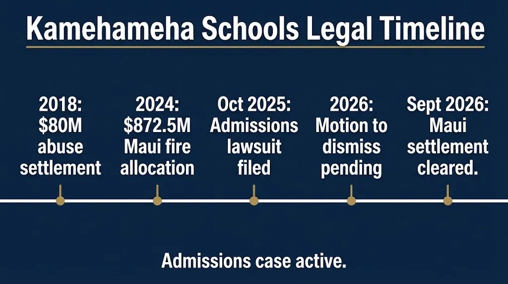 Timeline of Kamehameha Schools lawsuits from 2018 abuse settlement through 2026 admissions case and Maui fire ruling.