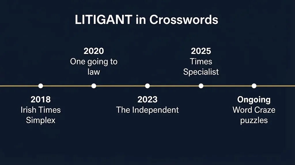 Timeline of LITIGANT crossword appearances from 2018 Irish Times to 2025 Times Specialist.
