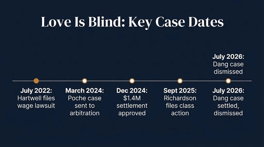 Timeline of Love Is Blind lawsuit key dates from the 2022 wage case to the 2026 settlement.