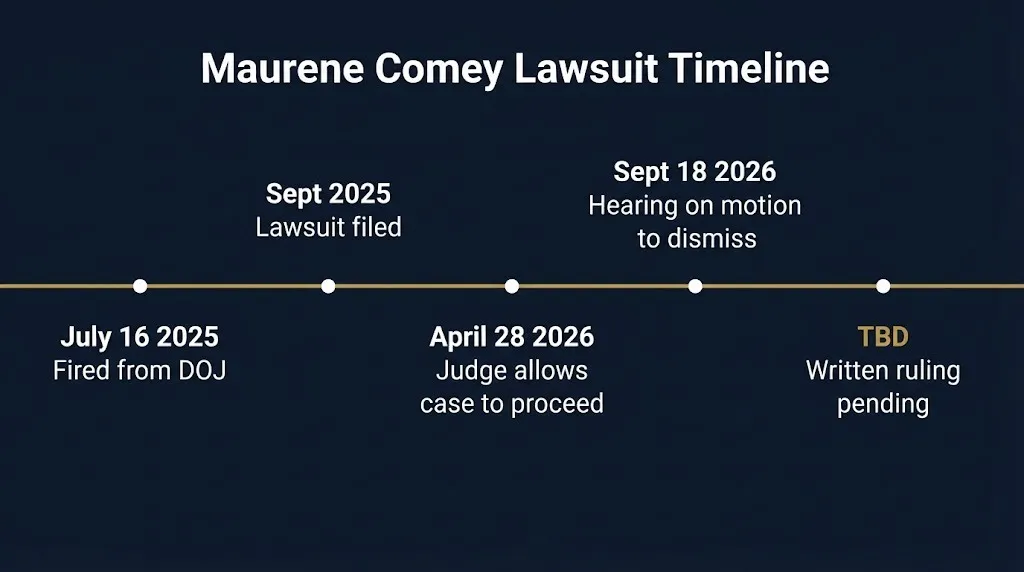 Timeline of Maurene Comey lawsuit from July 2025 firing to pending 2026 ruling.