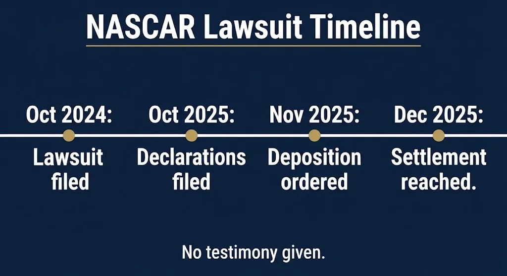 Timeline of NASCAR antitrust lawsuit involving Hendrick and Penske from filing through December 2025 settlement.