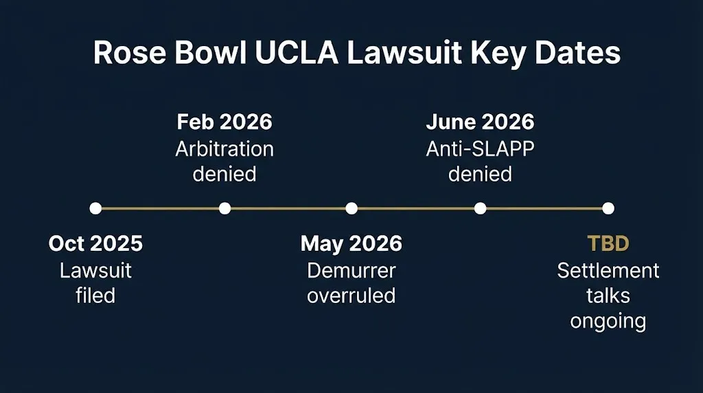 Timeline of Rose Bowl UCLA lawsuit from October 2025 filing to pending settlement talks.