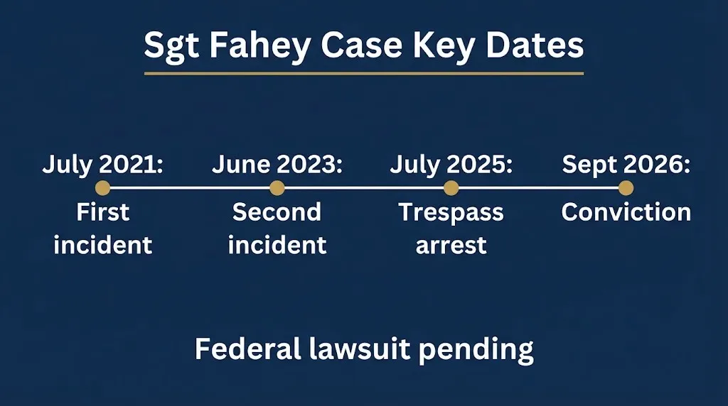 Timeline of Sgt Fahey Connecticut case key dates from 2021 incidents through 2026 criminal conviction.