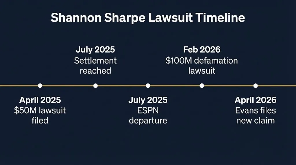 Timeline of Shannon Sharpe lawsuits from 2025 settlement to 2026 defamation cases.