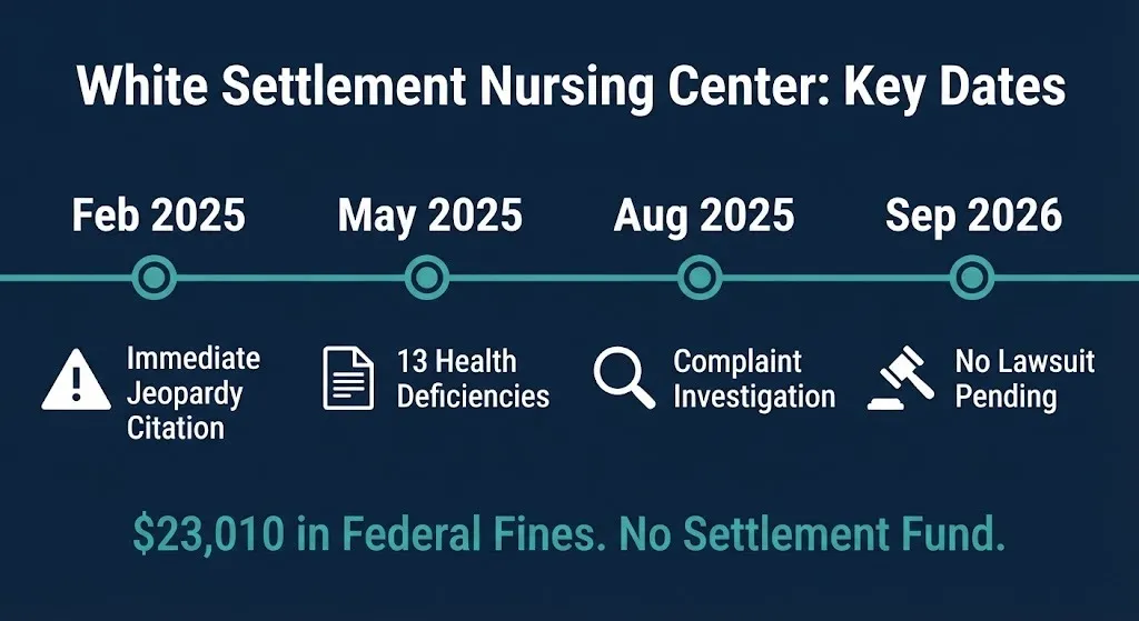 Timeline of White Settlement Nursing Center inspection events and fines from 2025 to 2026
