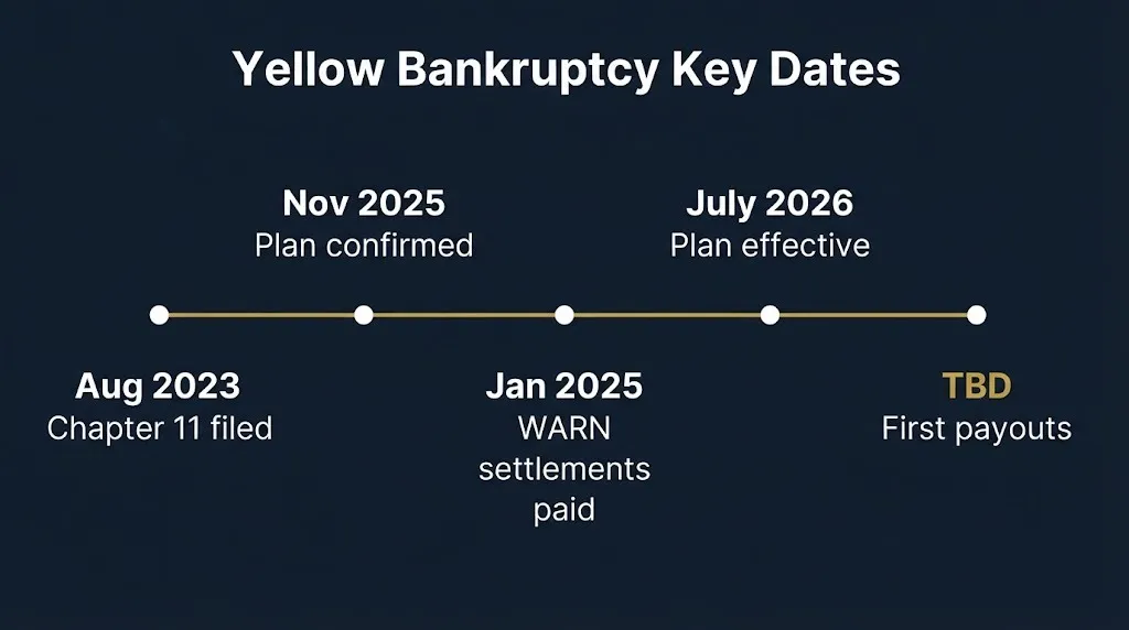 Timeline of Yellow Corporation bankruptcy key dates from 2023 filing to pending 2026 payouts.