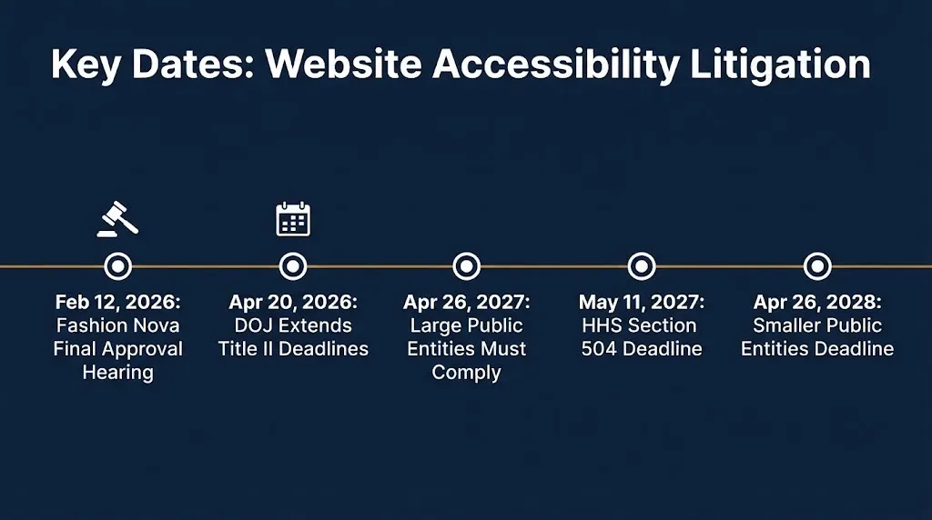 Timeline of key 2026-2028 dates in website accessibility lawsuits and DOJ Title II compliance deadlines.