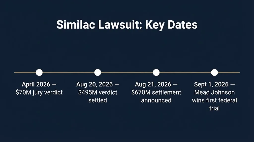 Timeline of key 2026 Similac lawsuit dates from the $70M verdict to the $670M settlement.