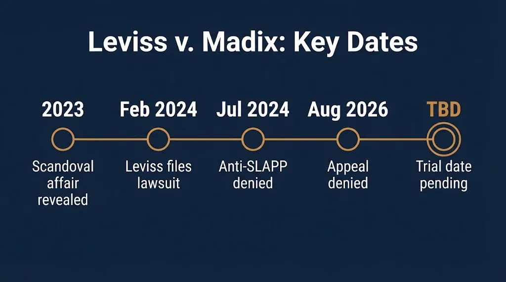 Timeline of key dates in the Rachel Leviss revenge porn lawsuit against Ariana Madix from 2023 through 2026.
