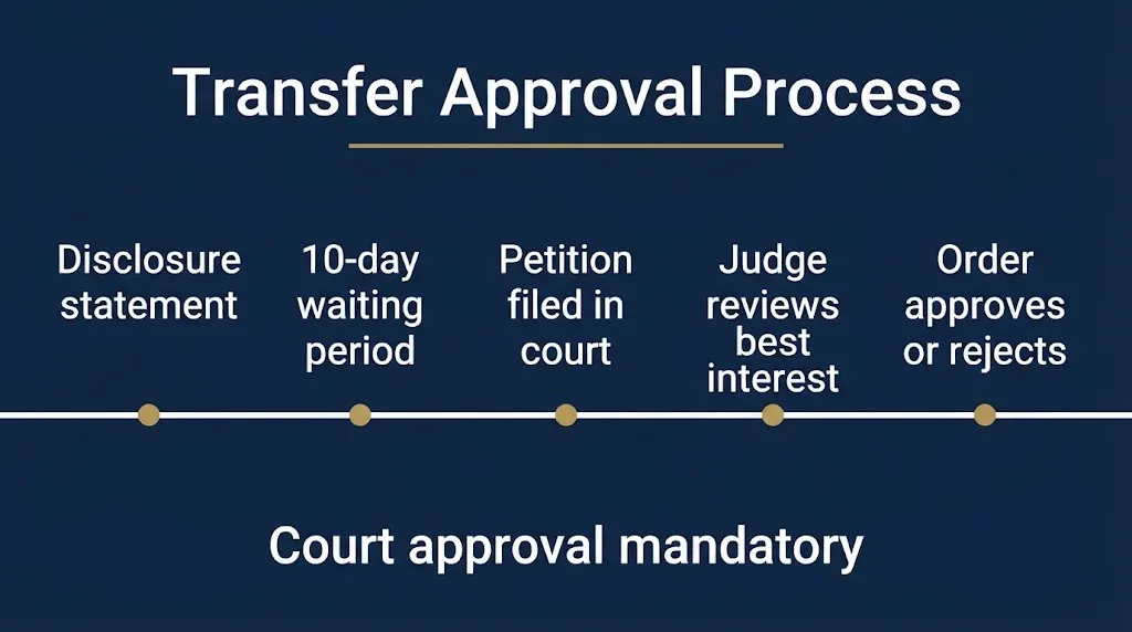 Timeline of structured settlement transfer court approval process including disclosure, petition, and judge review.