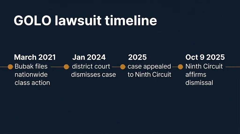 Timeline of the GOLO lawsuit showing key dates from the 2021 filing to the 2025 dismissal