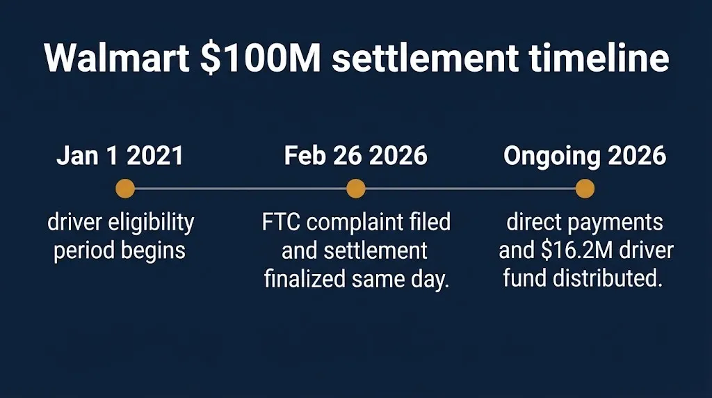 Timeline of the Walmart $100 million Spark driver settlement from eligibility start to payout