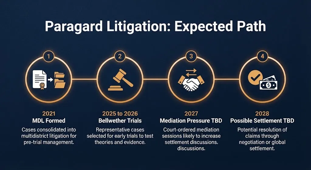 Timeline showing Paragard IUD litigation stages from MDL formation to possible settlement.