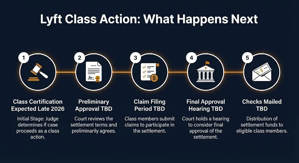 Timeline showing expected Lyft class action stages from certification through check mailing with TBD dates.