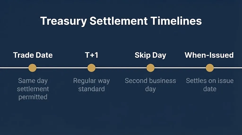 Treasury settlement timelines showing trade date, T+1, skip day, and when-issued options