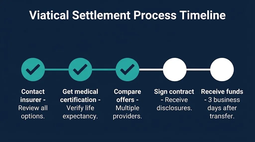Viatical settlement process timeline from insurer contact through receiving funds.