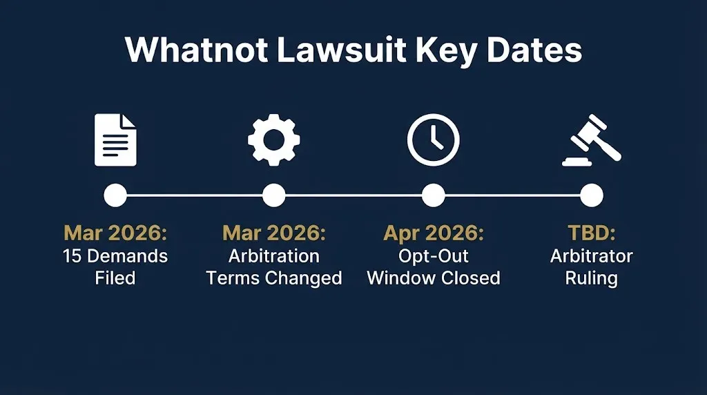 Whatnot lawsuit timeline graphic showing key dates from arbitration filings to pending ruling