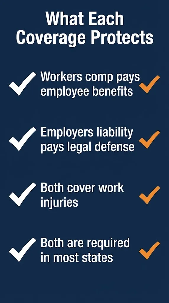 Workers compensation and employers liability coverage comparison showing what each protects.