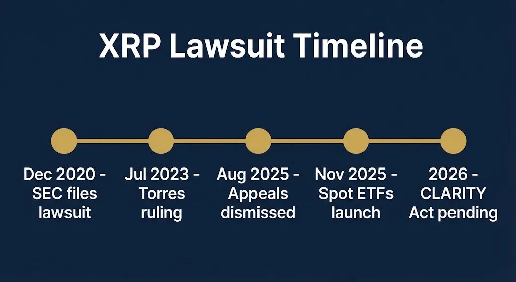 XRP lawsuit timeline from 2020 SEC filing to 2026 CLARITY Act pending